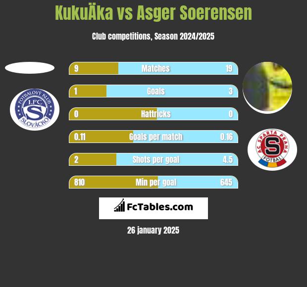 KukuÄka vs Asger Soerensen h2h player stats