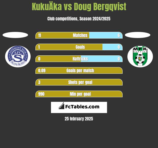 KukuÄka vs Doug Bergqvist h2h player stats