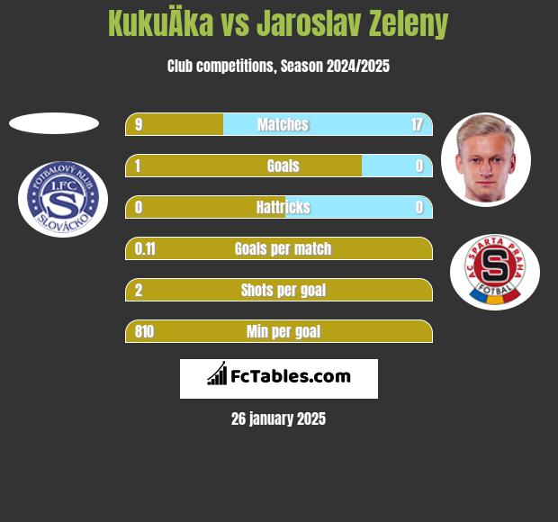 KukuÄka vs Jaroslav Zeleny h2h player stats