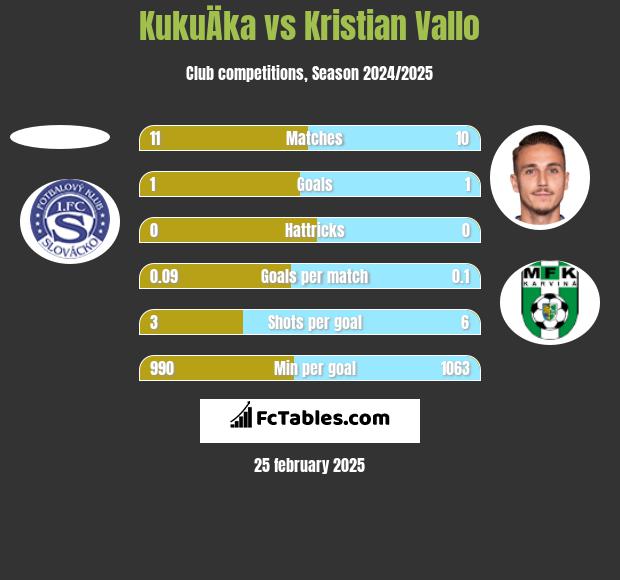 KukuÄka vs Kristian Vallo h2h player stats