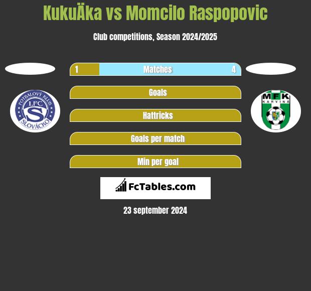 KukuÄka vs Momcilo Raspopovic h2h player stats