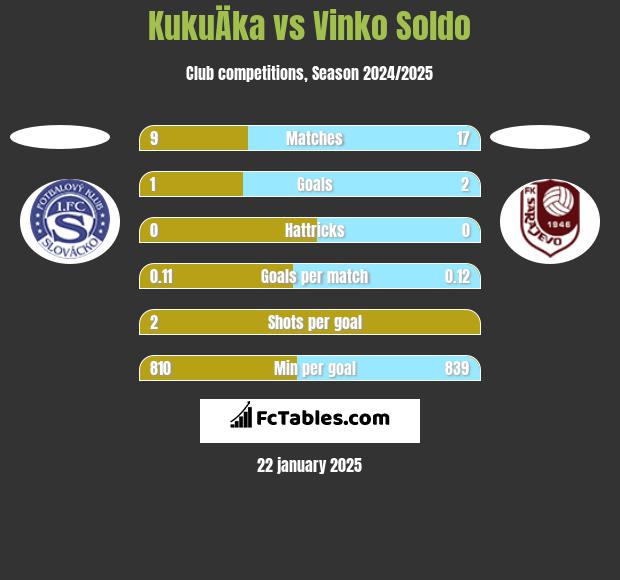 KukuÄka vs Vinko Soldo h2h player stats