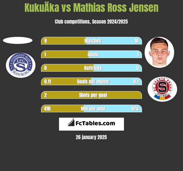 KukuÄka vs Mathias Ross Jensen h2h player stats