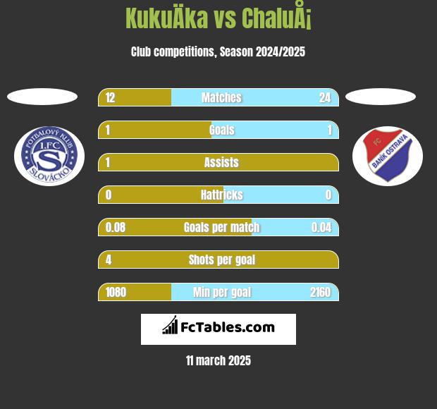 KukuÄka vs ChaluÅ¡ h2h player stats