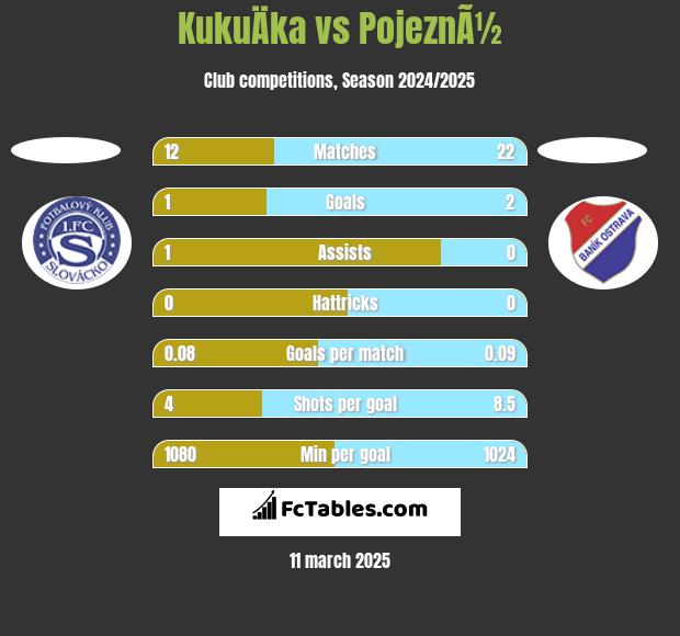 KukuÄka vs PojeznÃ½ h2h player stats