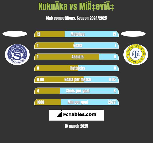 KukuÄka vs MiÄ‡eviÄ‡ h2h player stats