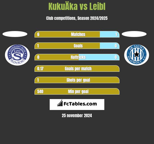 KukuÄka vs Leibl h2h player stats