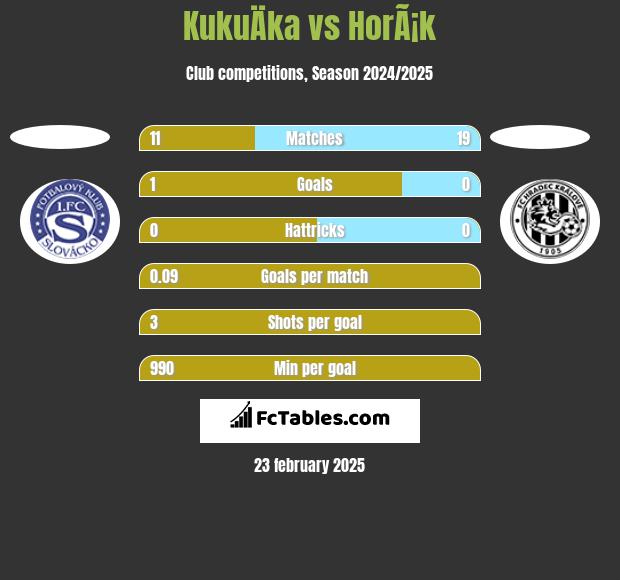 KukuÄka vs HorÃ¡k h2h player stats