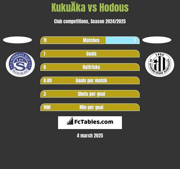 KukuÄka vs Hodous h2h player stats