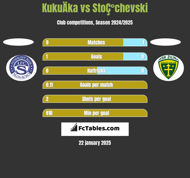 KukuÄka vs StoÇ°chevski h2h player stats