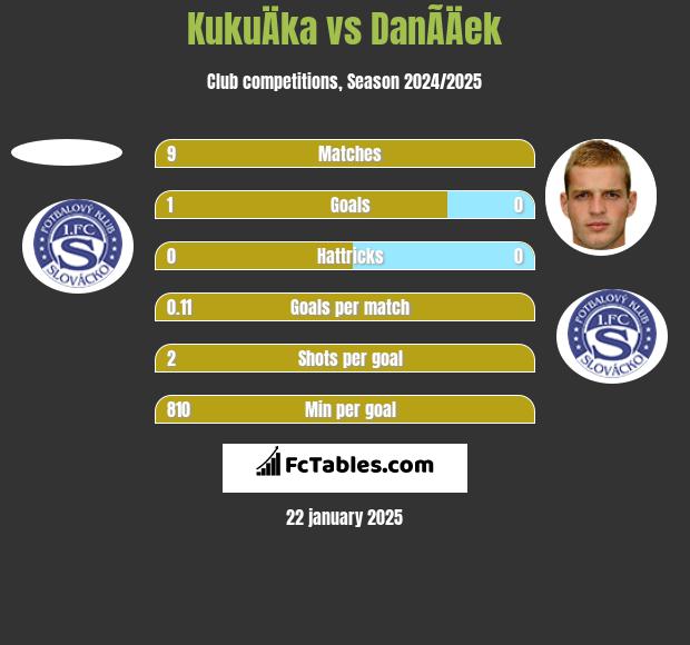 KukuÄka vs DanÃ­Äek h2h player stats