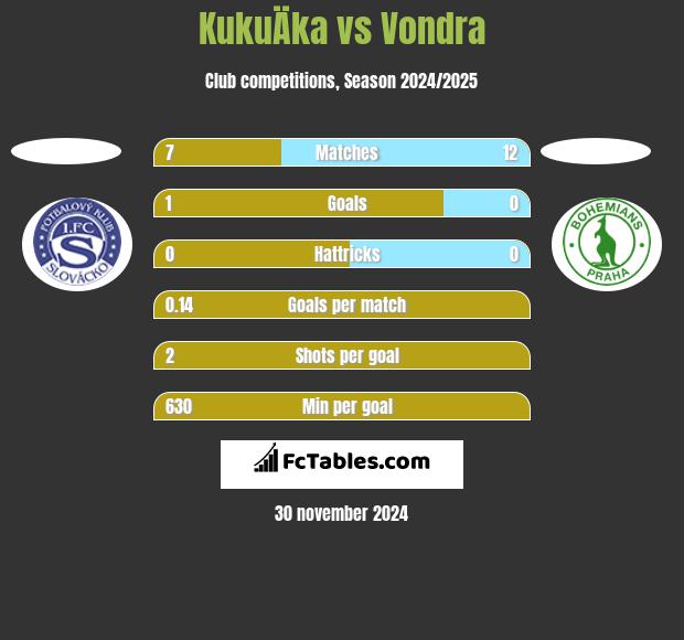 KukuÄka vs Vondra h2h player stats