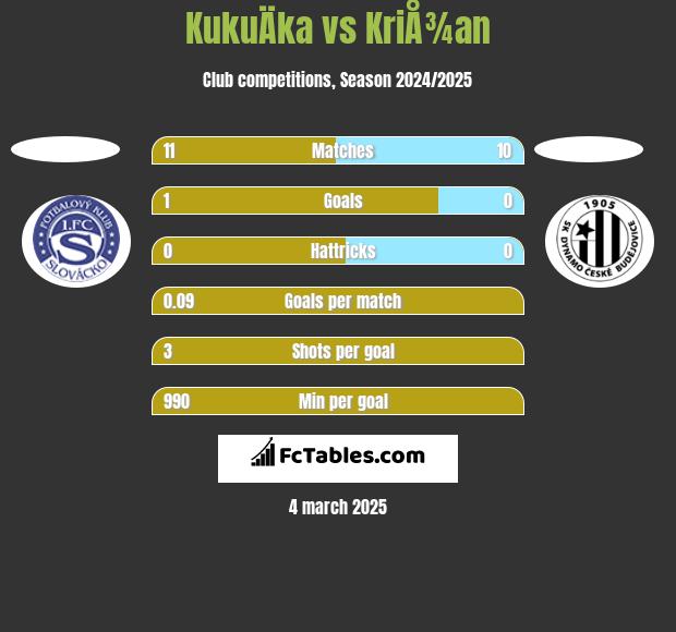 KukuÄka vs KriÅ¾an h2h player stats