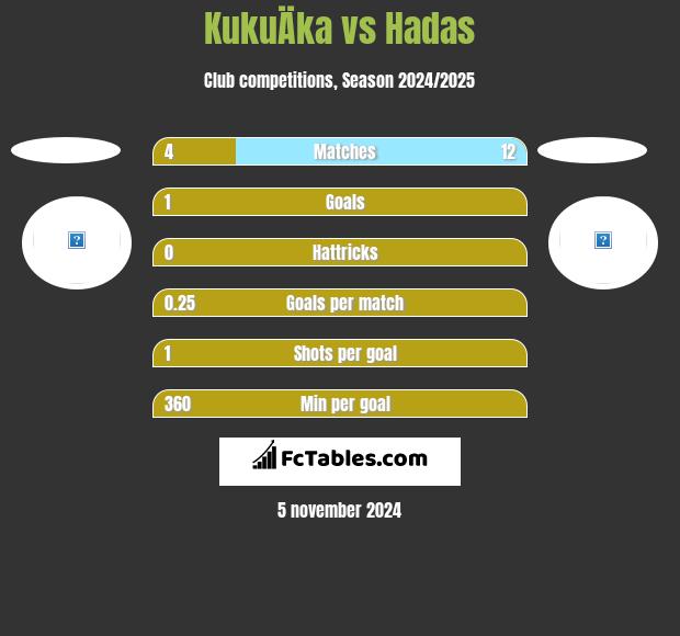 KukuÄka vs Hadas h2h player stats