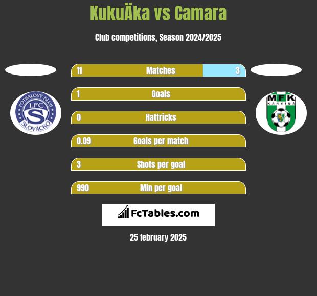 KukuÄka vs Camara h2h player stats