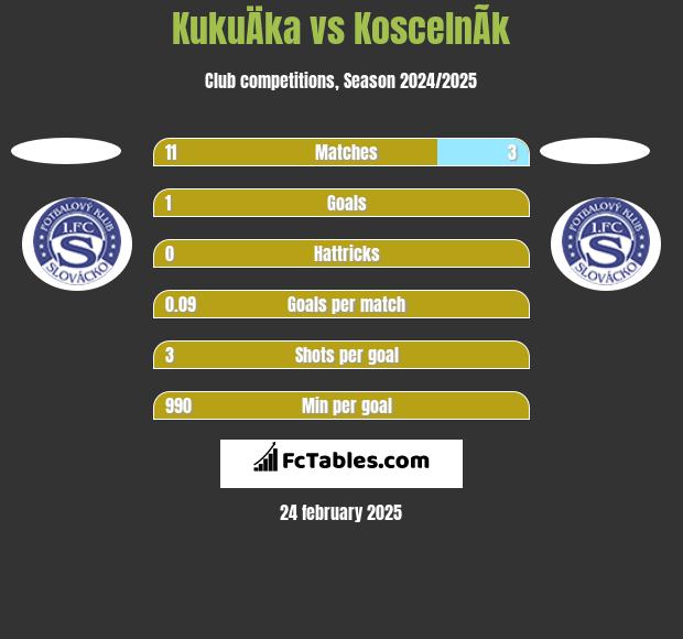 KukuÄka vs KoscelnÃ­k h2h player stats