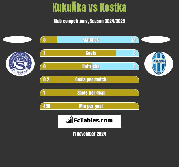 KukuÄka vs Kostka h2h player stats