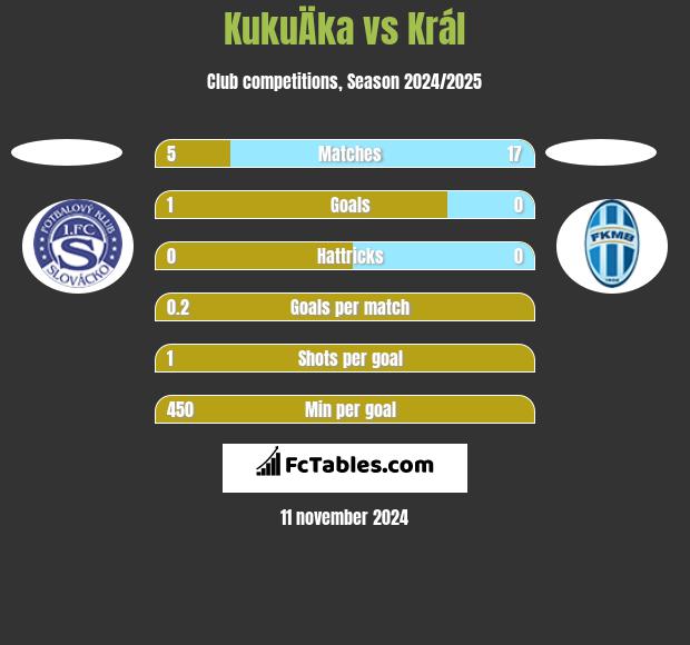 KukuÄka vs Král h2h player stats