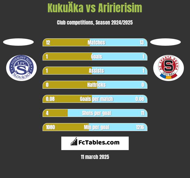 KukuÄka vs Aririerisim h2h player stats