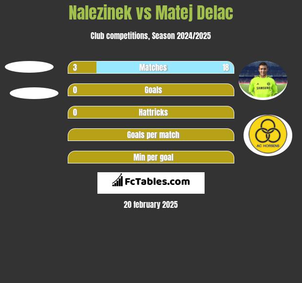 Nalezinek vs Matej Delac h2h player stats