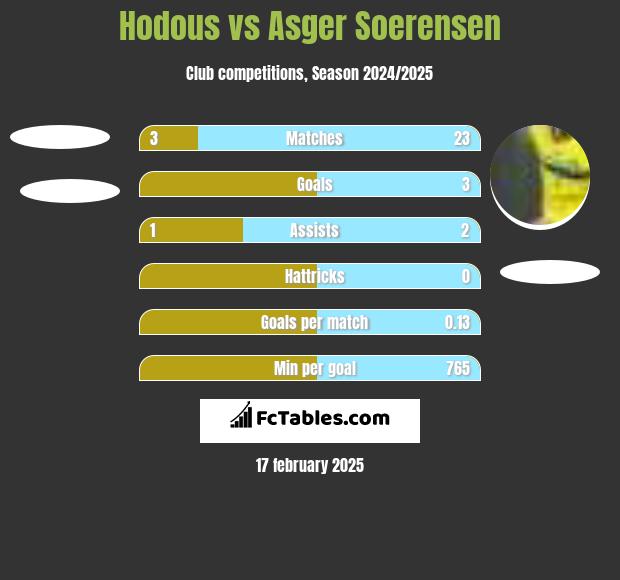 Hodous vs Asger Soerensen h2h player stats