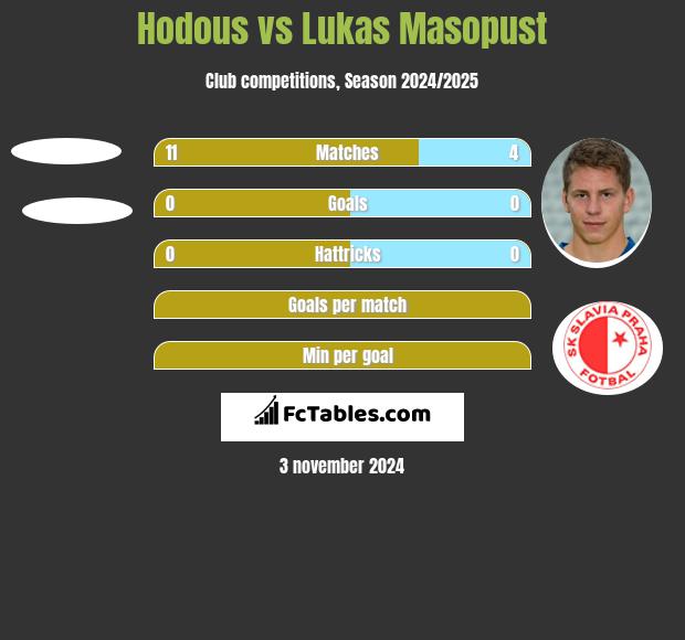 Hodous vs Lukas Masopust h2h player stats