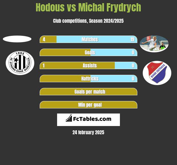 Hodous vs Michal Frydrych h2h player stats