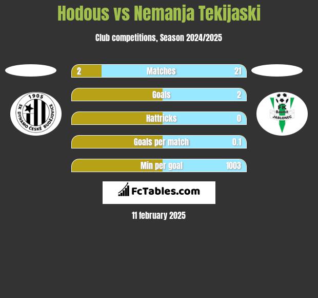 Hodous vs Nemanja Tekijaski h2h player stats