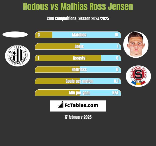 Hodous vs Mathias Ross Jensen h2h player stats