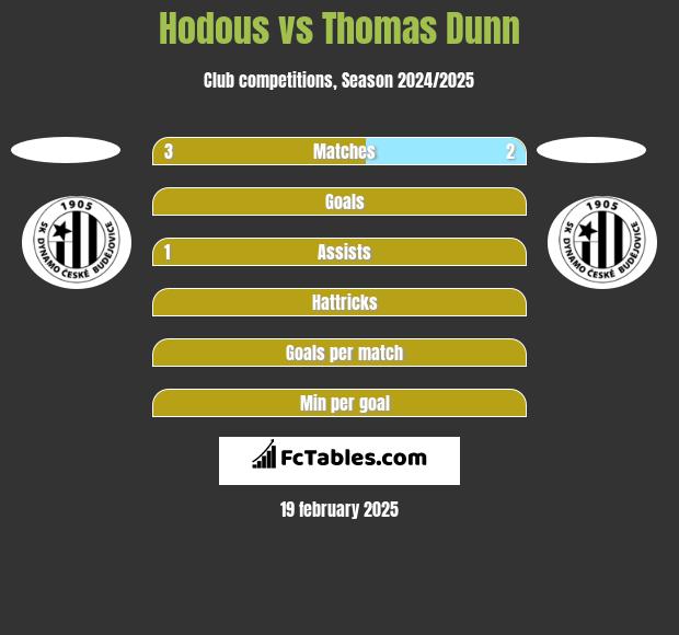 Hodous vs Thomas Dunn h2h player stats