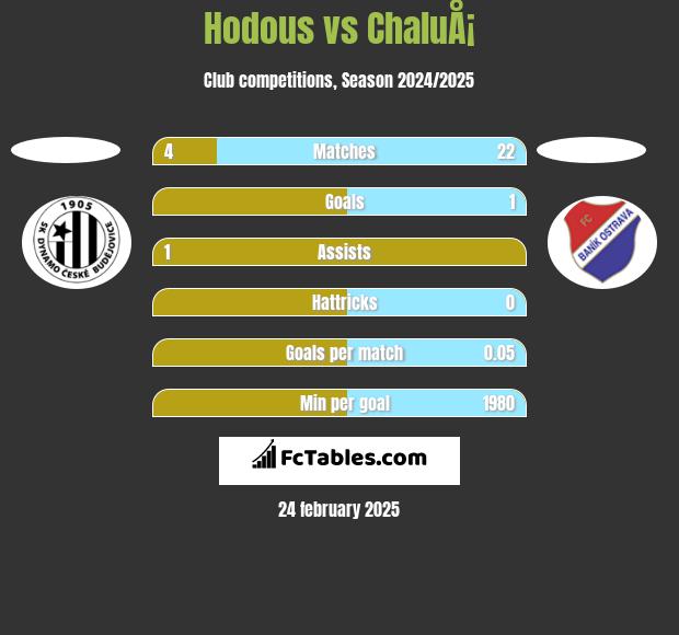 Hodous vs ChaluÅ¡ h2h player stats