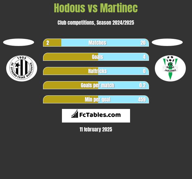 Hodous vs Martinec h2h player stats