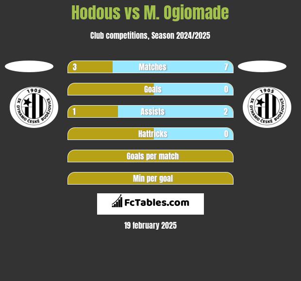 Hodous vs M. Ogiomade h2h player stats