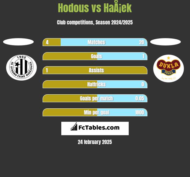 Hodous vs HaÅ¡ek h2h player stats