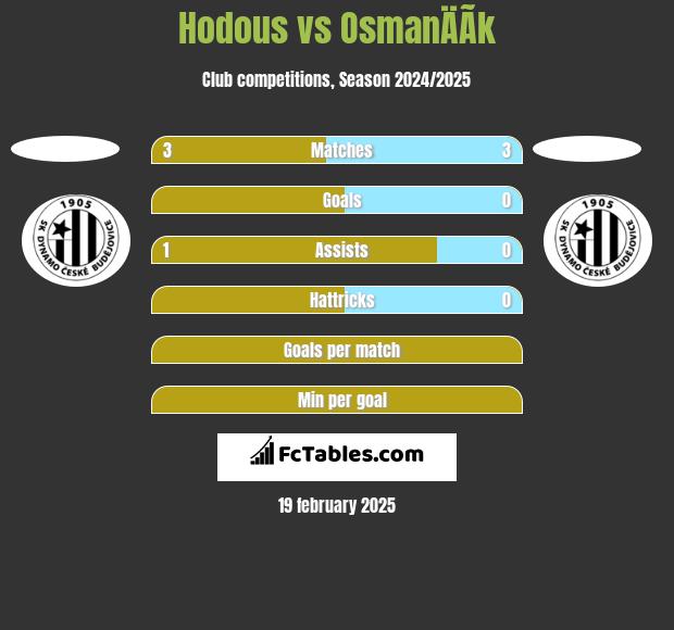 Hodous vs OsmanÄÃ­k h2h player stats