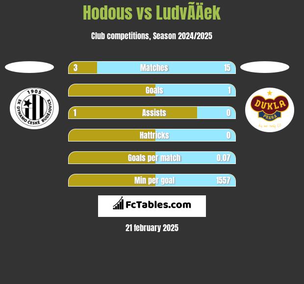 Hodous vs LudvÃ­Äek h2h player stats