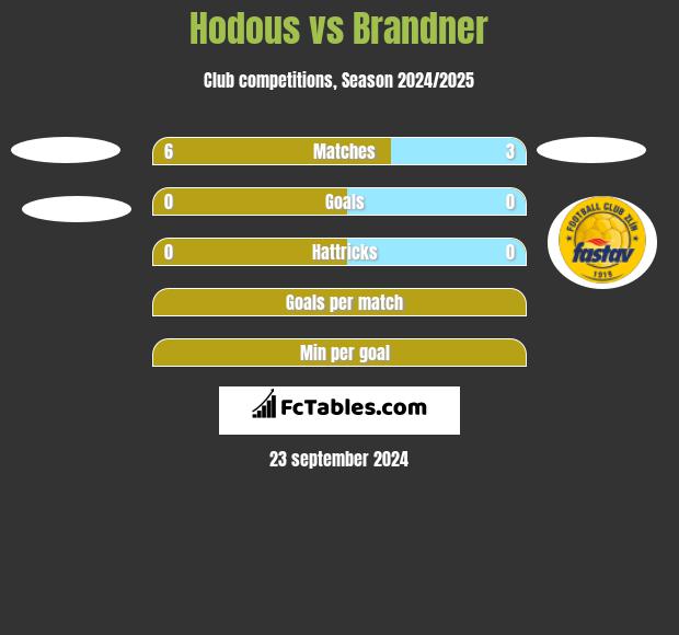 Hodous vs Brandner h2h player stats