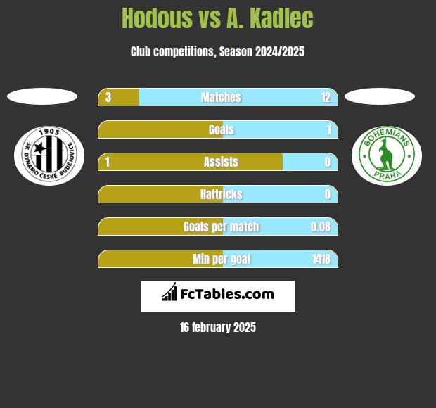 Hodous vs A. Kadlec h2h player stats