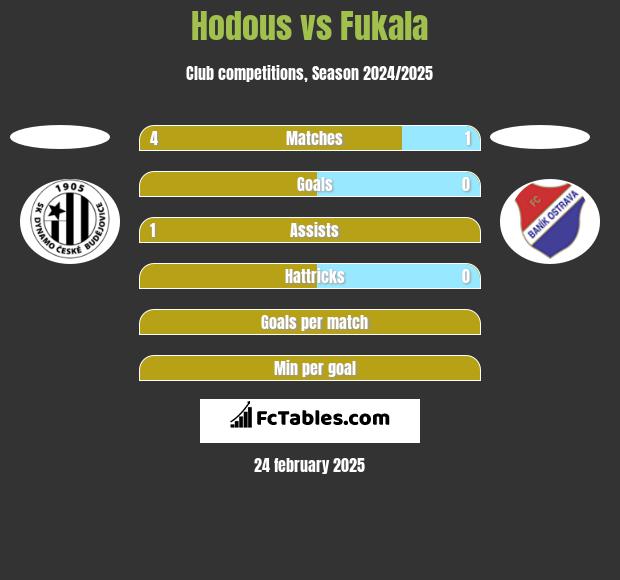 Hodous vs Fukala h2h player stats