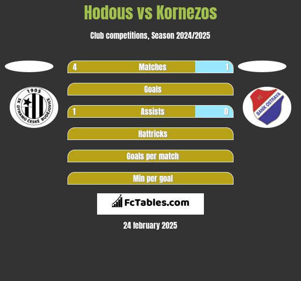 Hodous vs Kornezos h2h player stats