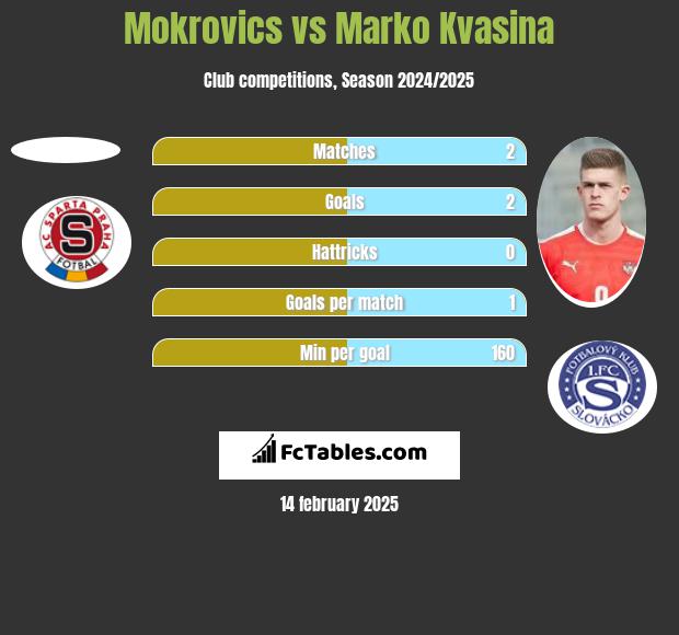 Mokrovics vs Marko Kvasina h2h player stats