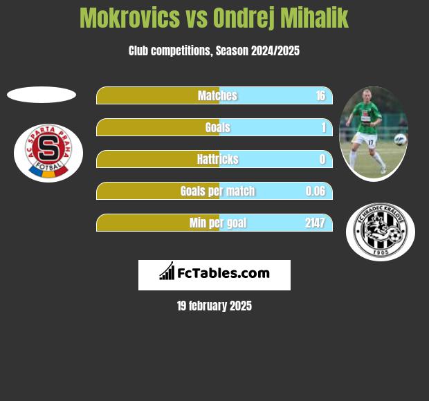 Mokrovics vs Ondrej Mihalik h2h player stats