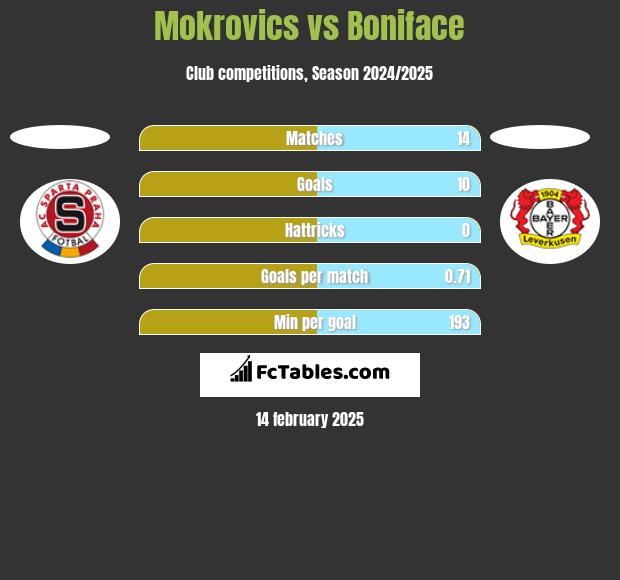 Mokrovics vs Boniface h2h player stats