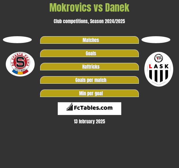 Mokrovics vs Danek h2h player stats