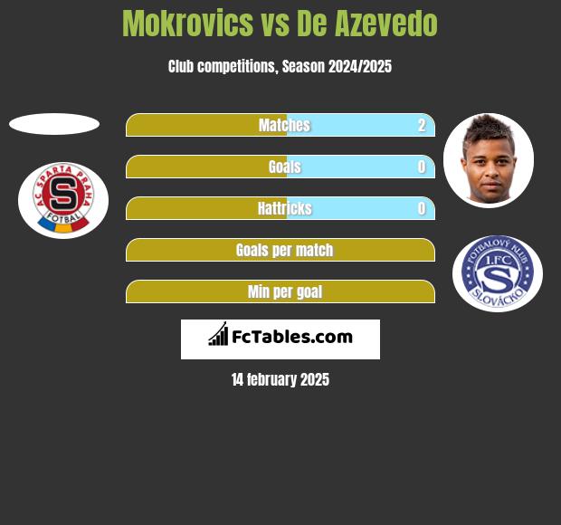 Mokrovics vs De Azevedo h2h player stats