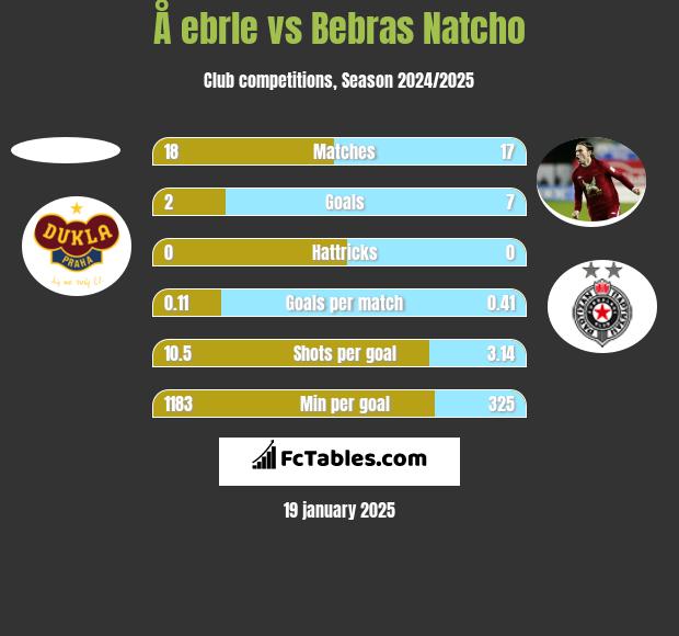 Å ebrle vs Bebras Natcho h2h player stats