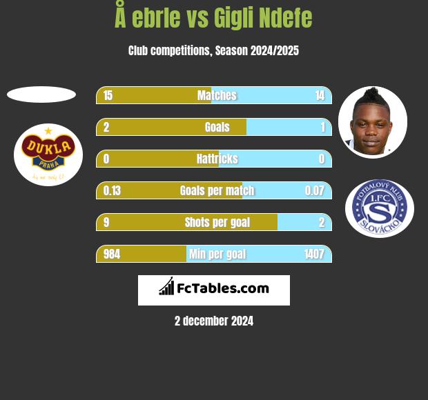 Å ebrle vs Gigli Ndefe h2h player stats