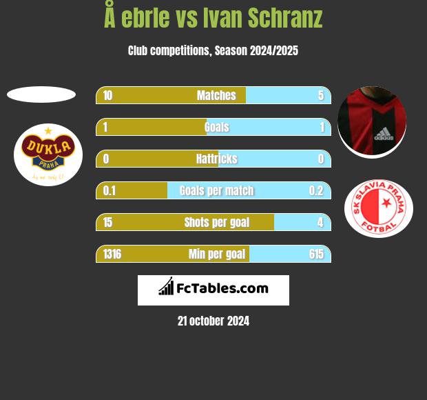 Å ebrle vs Ivan Schranz h2h player stats