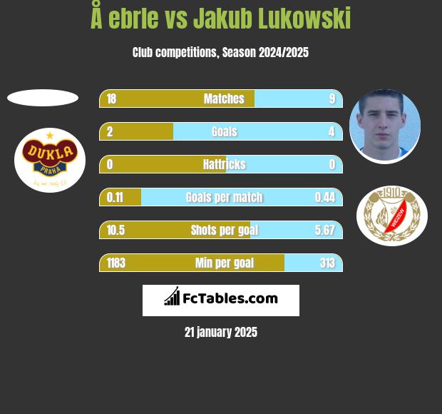 Å ebrle vs Jakub Łukowski h2h player stats