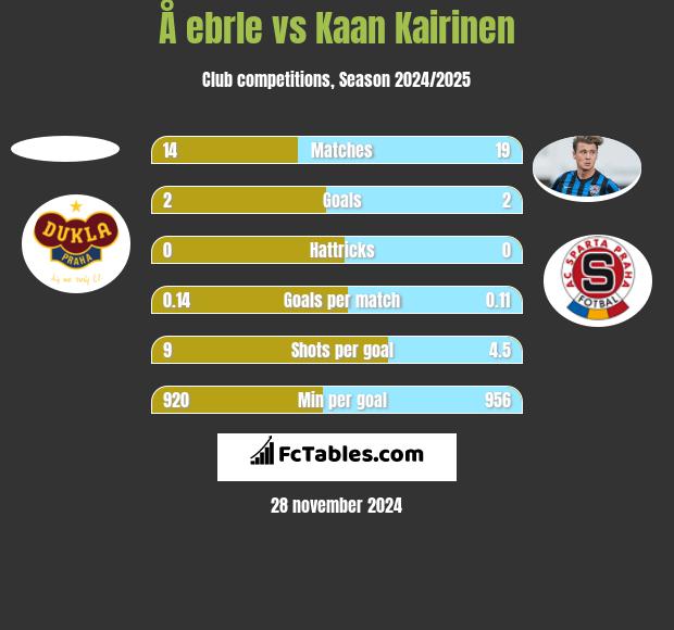 Å ebrle vs Kaan Kairinen h2h player stats